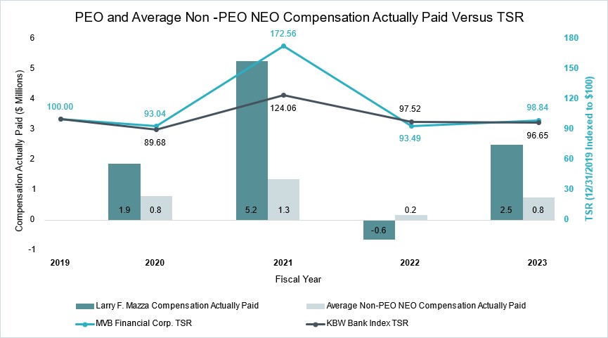 Updated PEO and Average Non-PEO.jpg